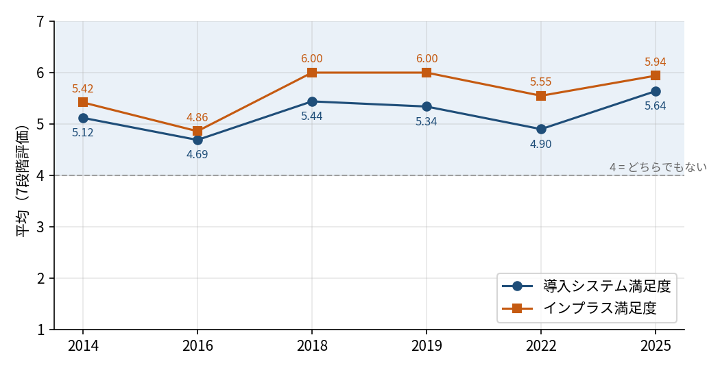 2014年から2025年までの顧客満足度の推移（7段階評価の平均、縦軸は1〜7）。6回すべてで「どちらでもない（4）」を上回り、2025年は導入システム満足度5.64、インプラス満足度5.94